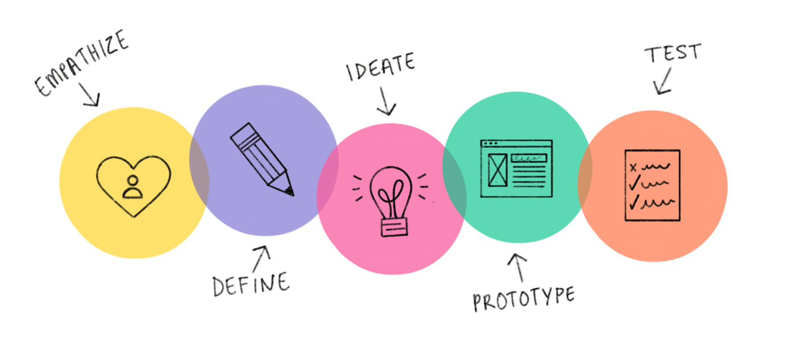 Design Thinking to finding solutions to complex problems